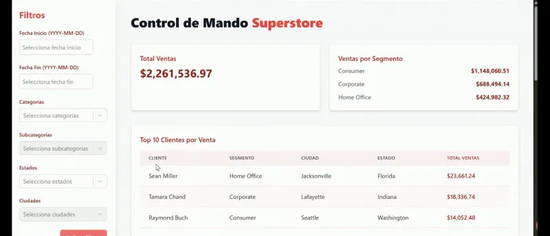 Superstore Sales – Dashboard BI